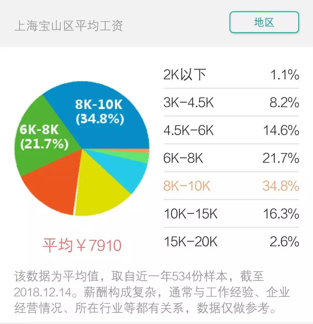 2023年上海平均工资出炉,2018年上海市平均工资