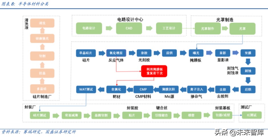 半导体设备行业深度报告,半导体材料行业深度分析