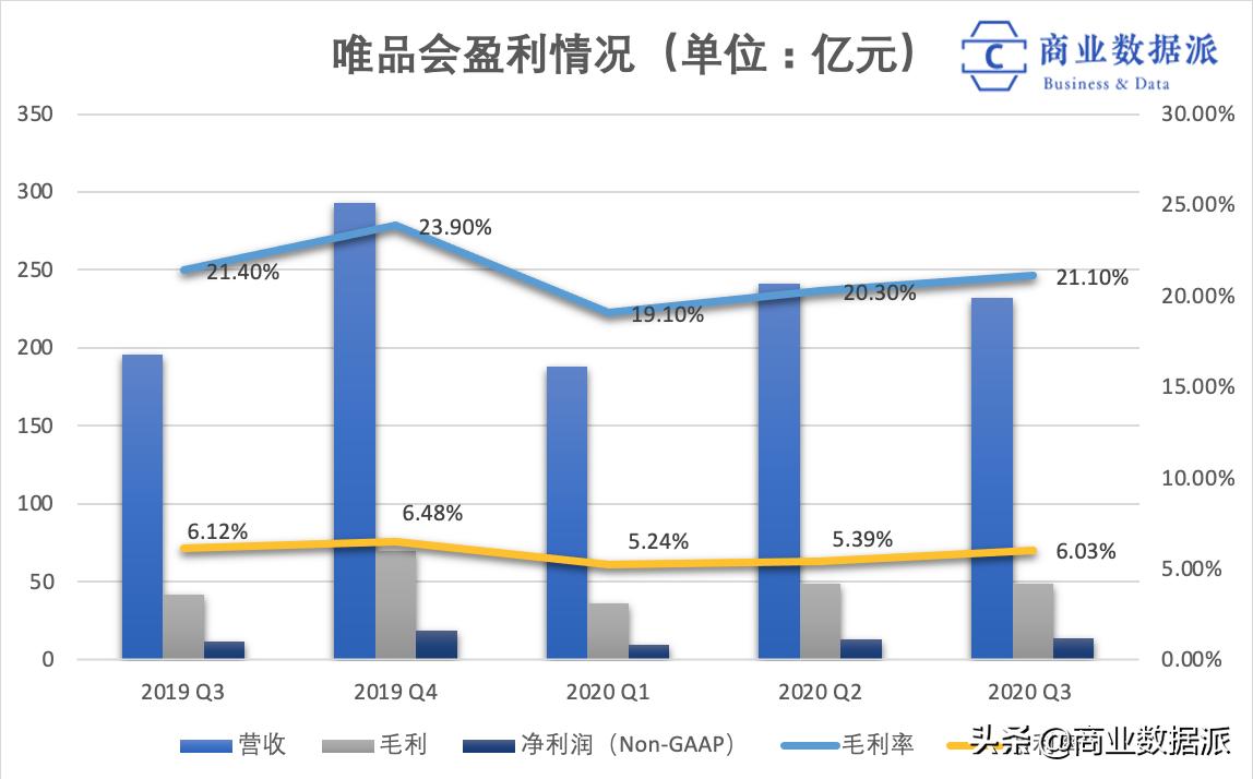 唯品会的商品多久补货,唯品会还在经营吗