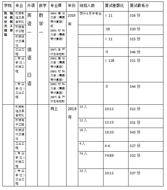 「择校」吉林大学机械类考研详情汇总