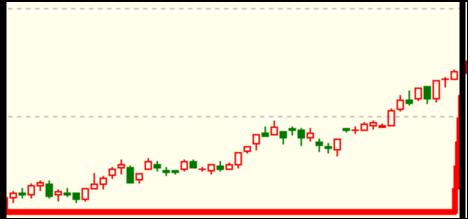 期货出现周线级别趋势的前提,期货周线趋势往前看多久