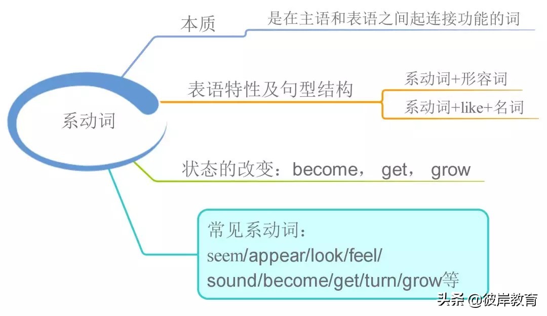 语文语法词性的分类思维导图,初中英语知识点思维导图九大时态