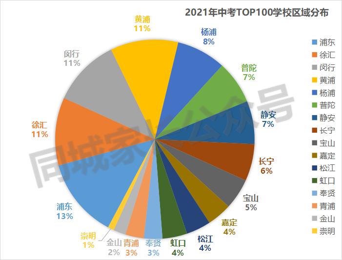 2021上海徐汇重点高中录取分数线,2020上海杨浦高中学校分数线