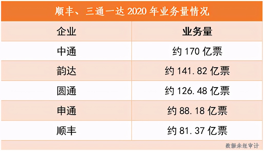 快递“春节争夺战”打响！顺丰、京东、通达系均表示“过年不打烊”，加收“服务费”能否填上价格战的坑？