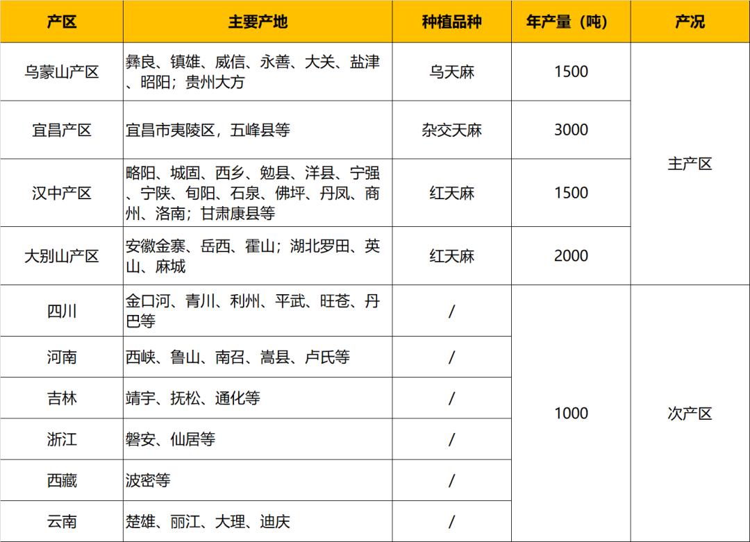贵州道地药材天麻,道地药材天麻之乡