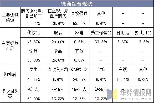 2019年中国微商行业市场现状与发展策略，同城化发展成为主要方向