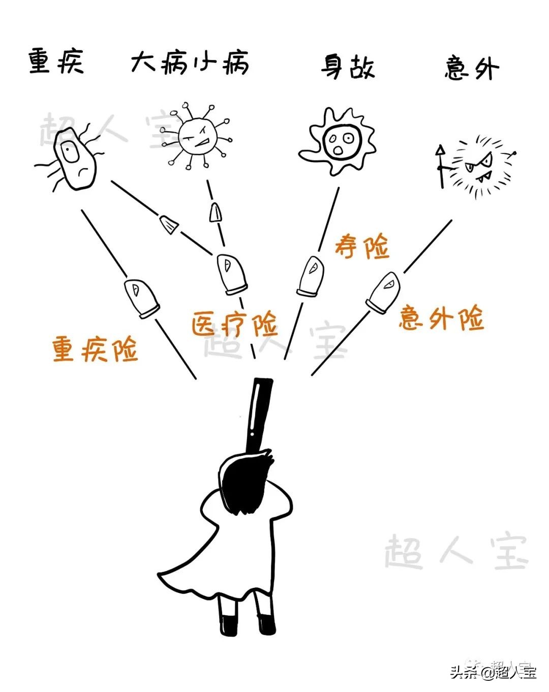 5分钟了解必备的四大险种,入门级保险解说「漫画保险」