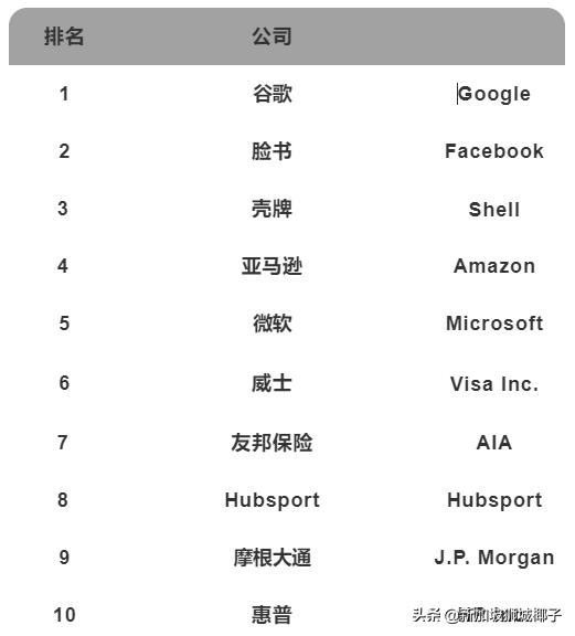 50万人将失业！这20家公司人人想进，薪水曝光