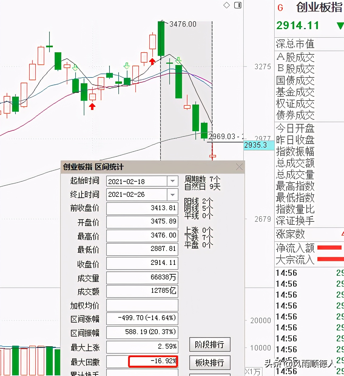 创业板指标再度发出见底信号,创业板经历了接近大级别调整