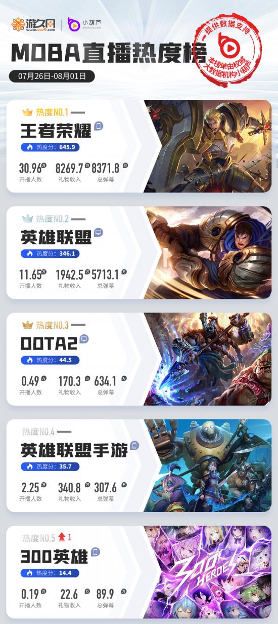 王者荣耀六年游戏热度排行榜,王者荣耀英雄热玩榜