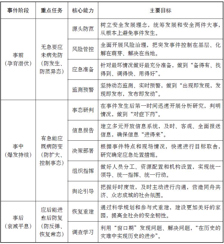 应急管理五种措施,应急管理4步骤