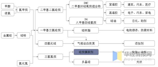 硅烷偶联剂行业标准,硅烷偶联剂的发展历史