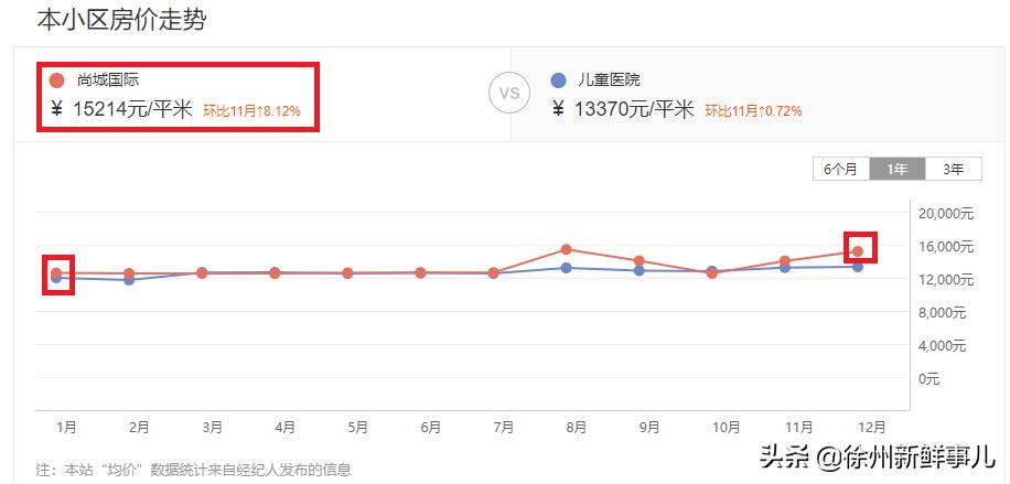 徐州未来5年学区房,徐州学区房二手房最近价格