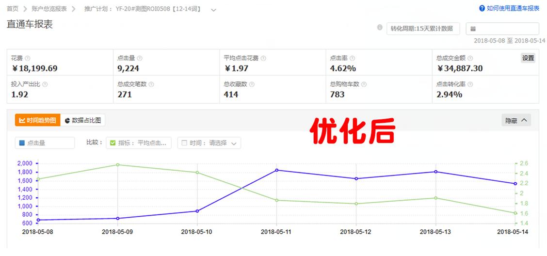 直通车运营成本几个点,直通车做高roi最有效套路
