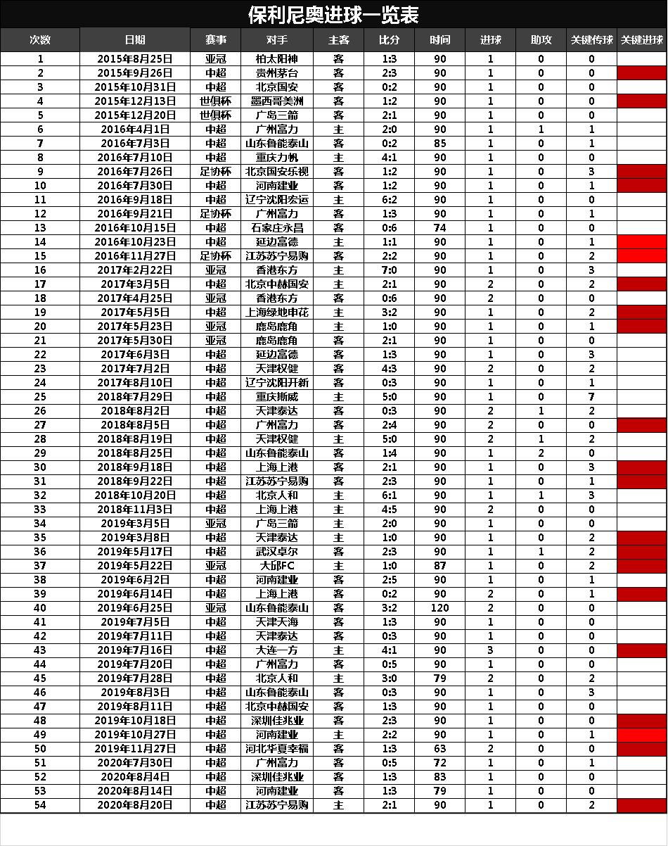 看数据说明一切,保利尼奥近期表现