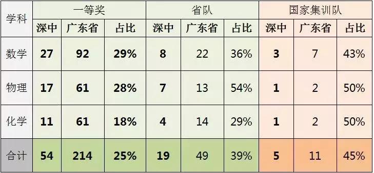 深中2020学霸,深中保送清华