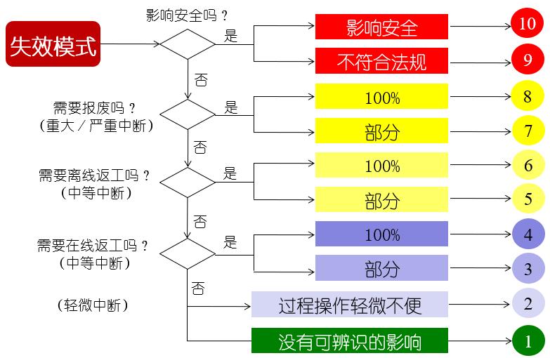 pfmea严重度可以改变吗,pfmea严重度级别怎么定