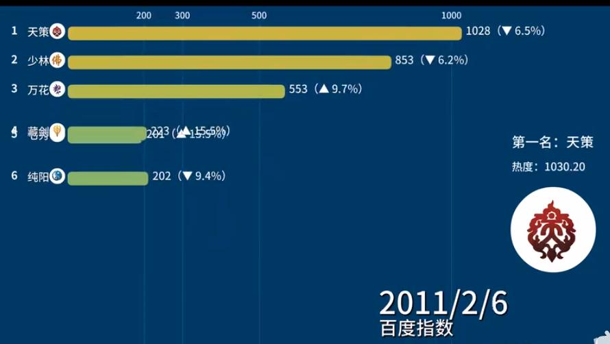 剑网3少林弟子,剑网三游戏中最执着的玩家少林