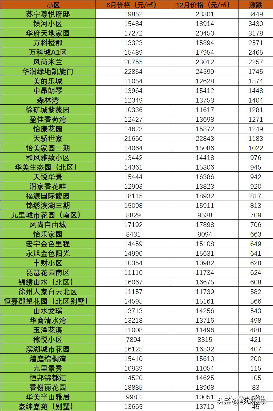 徐州近一年的楼市涨幅,徐州各小区涨幅