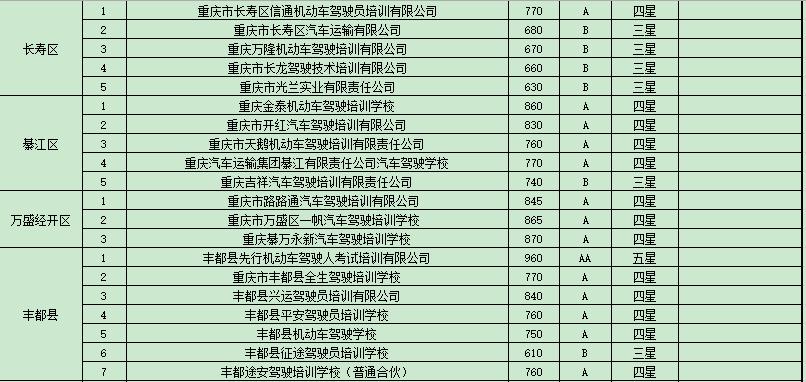 重庆驾校培训合格率,重庆市驾校培训监管