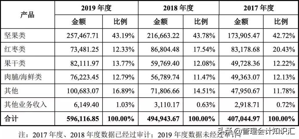 百草味一年净利润,百草味2017盈利