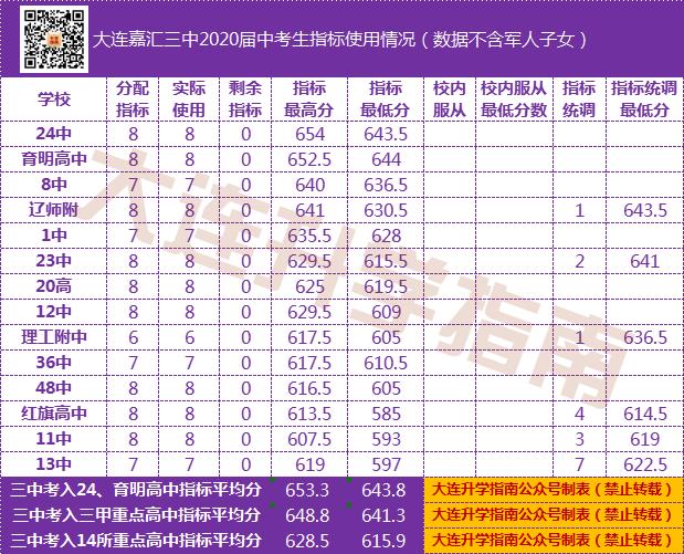 2021年大连初中中考成绩排名,大连2022各初中中考成绩