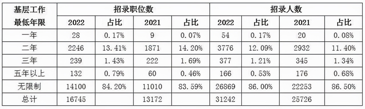 国考热门岗位竞争超千里挑一,2021国考各岗位报名情况