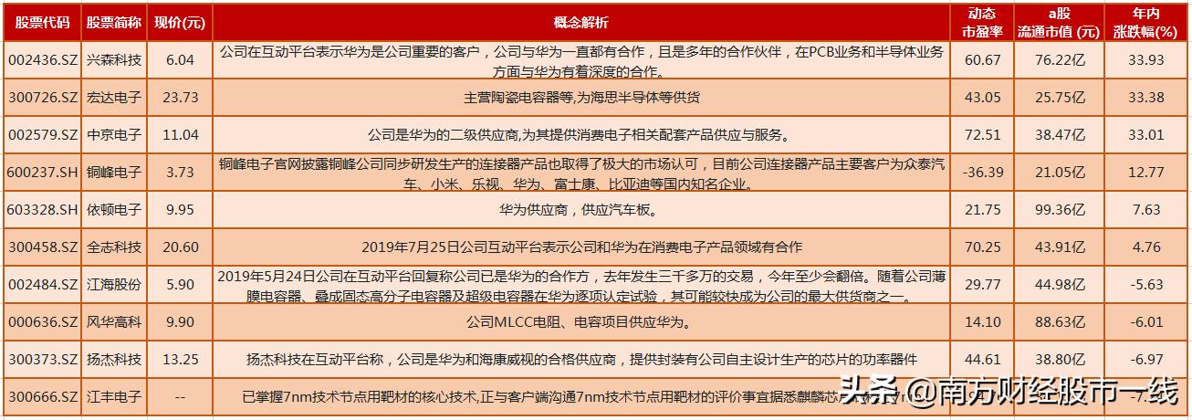 华为鸿蒙概念有望成为十倍宠儿,谷歌华为崛起