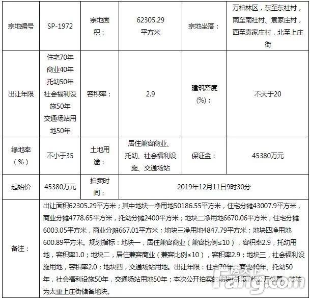 1.84亿拍34亩地楼面价多少,5.83亿元成功出让建安片区地块