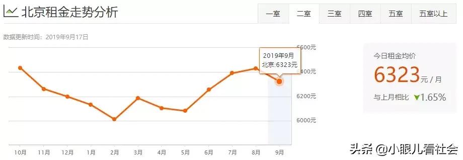 北京十里河租房1500左右推荐,北京租房多少钱一个月合租
