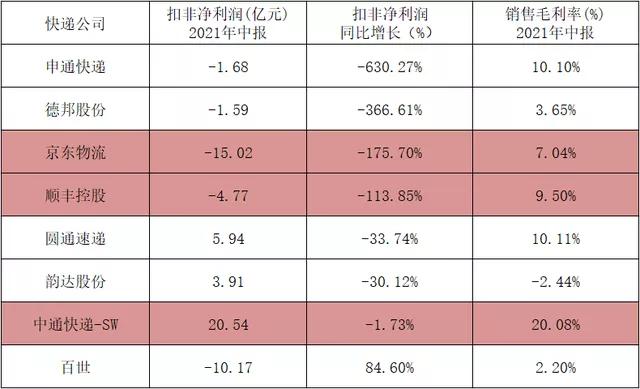 天天快递优速德邦,优速物流慢
