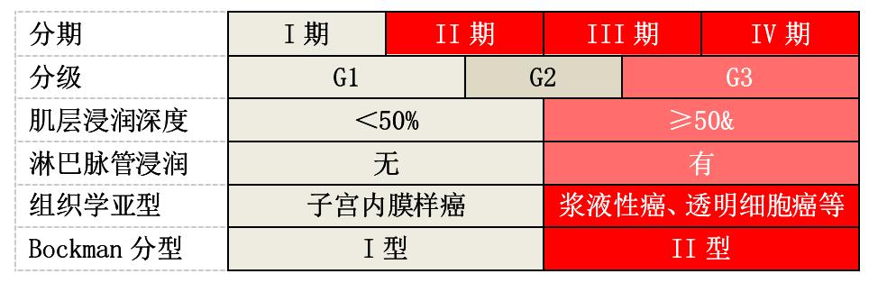 子宫内膜癌危险吗?分子分型断吉凶