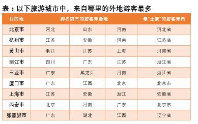 国庆旅游哪个城市人最多今年,国庆旅游谁最厉害