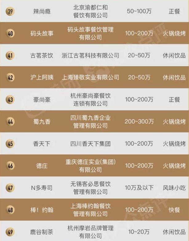 2019中国餐饮加盟榜TOP100，“新四化”新鲜出炉