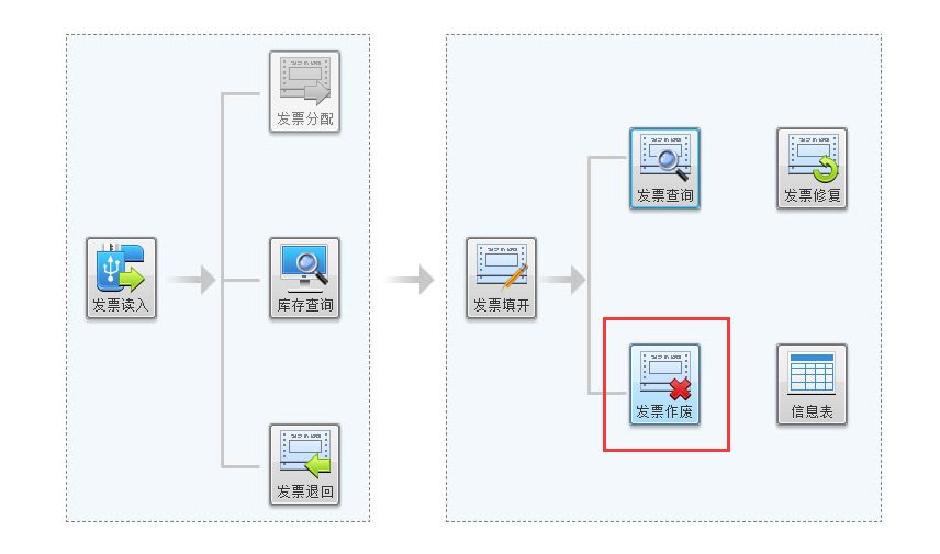 发票作废需要开具红字发票信息表,当月已报送纸质发票作废怎么操作