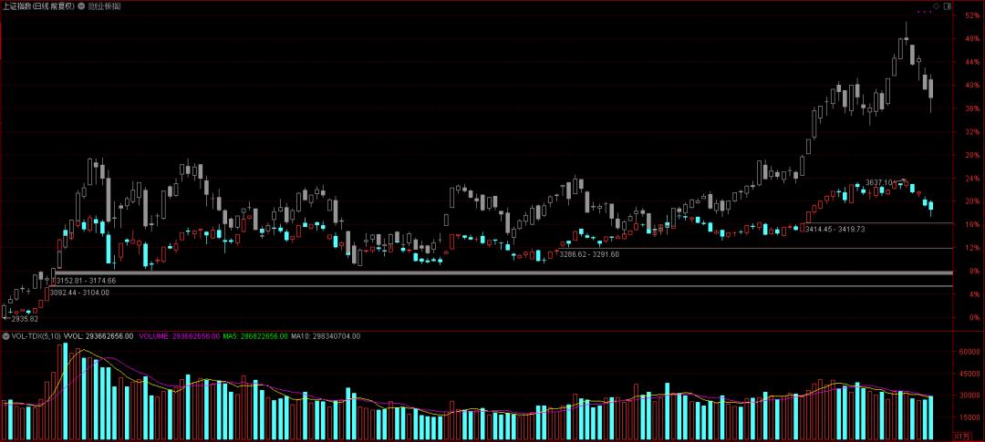 指数回踩多少点是怎么算出来的,下周指数回踩方法