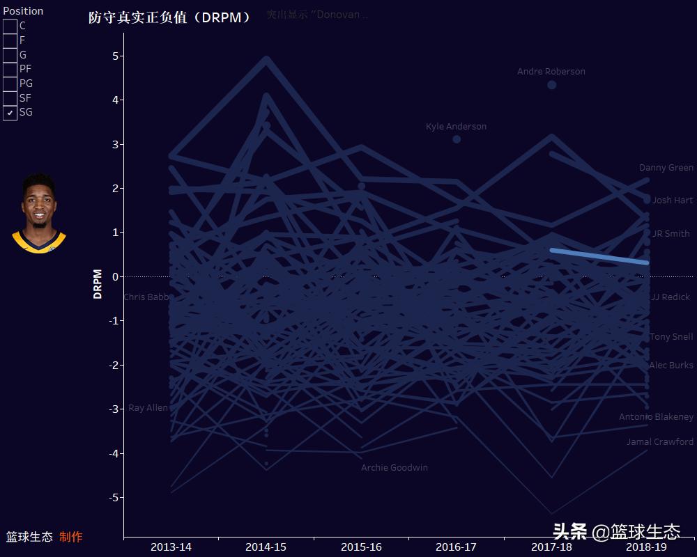 多诺万·米切尔季后赛数据,2022多诺万米切尔全明星