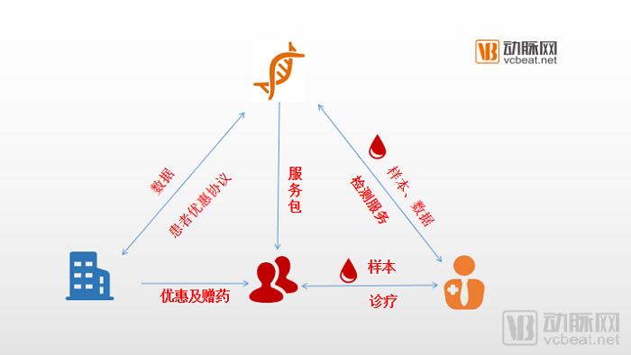 技术雷同的肿瘤靶向药检测公司，如何通过商业模式创新求生？