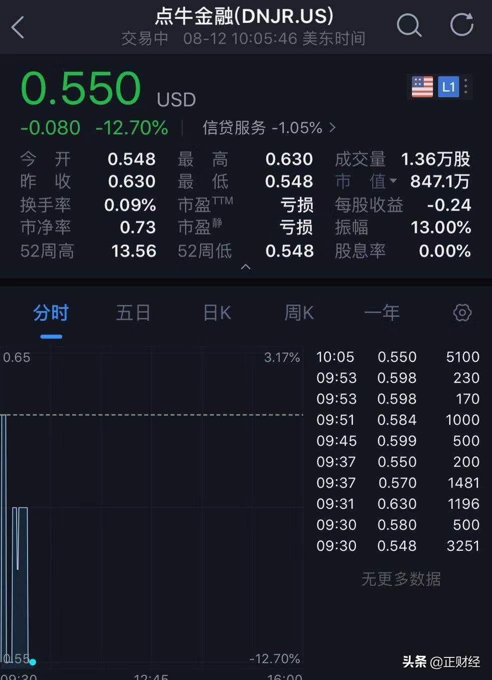 又爆新雷！？点牛金融立案牵连“背景挂靠费？？”
