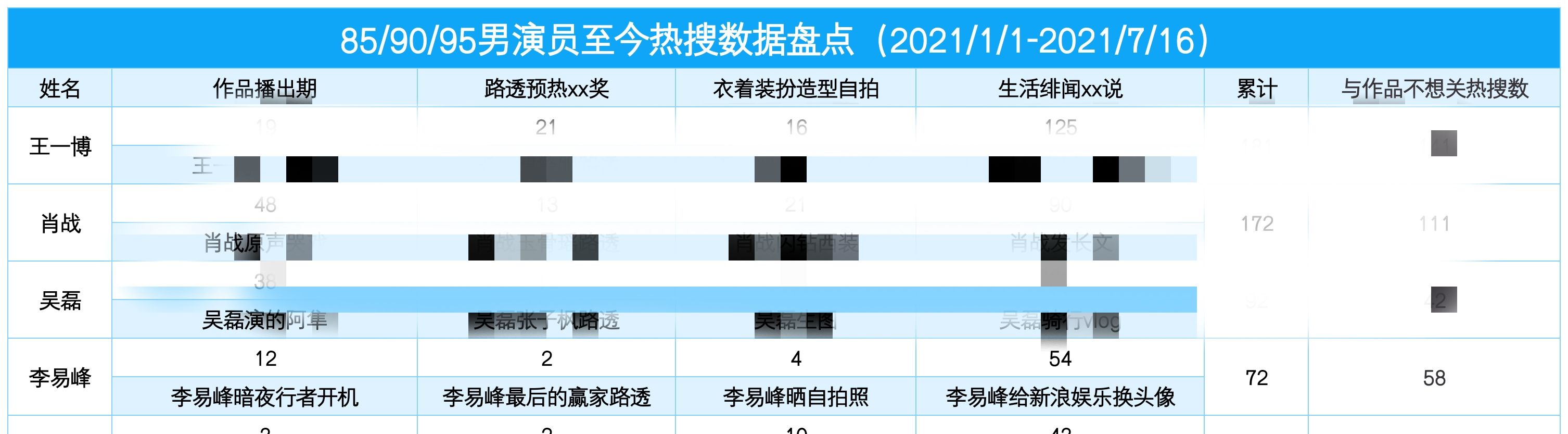 2021年85/90/85生花微博热搜数据盘点，王一博肖战迪丽热巴最多