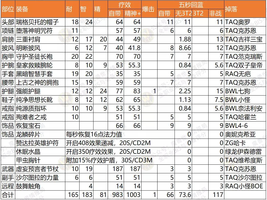 p5牧师最好的副手,怀旧服p5法师bis装备