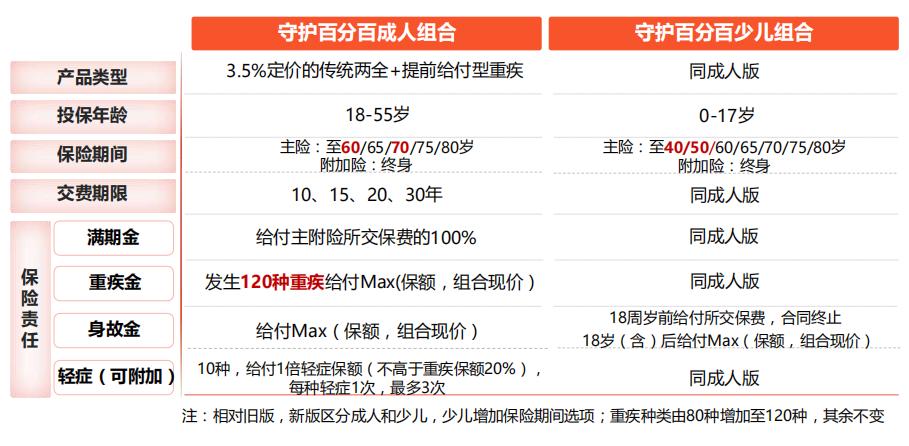 不吹不黑的重疾险,平安守护百分百21险值得买吗