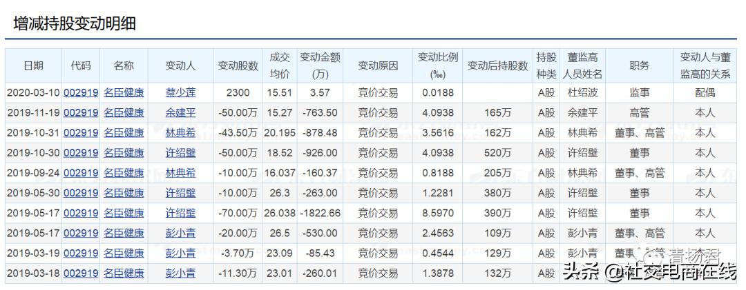 名臣健康公司最新消息,名臣健康年度业绩快报