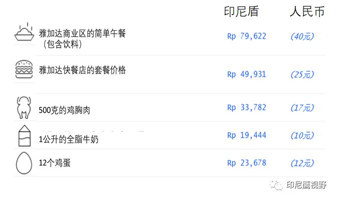 印尼消费水平和物价,印尼雅加达什么便宜
