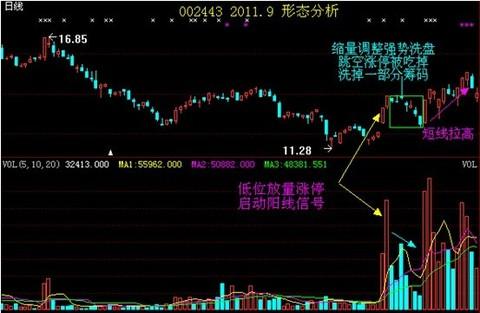 回踩20日均线龙回头选股公式,通达信条件选股公式龙回头源码