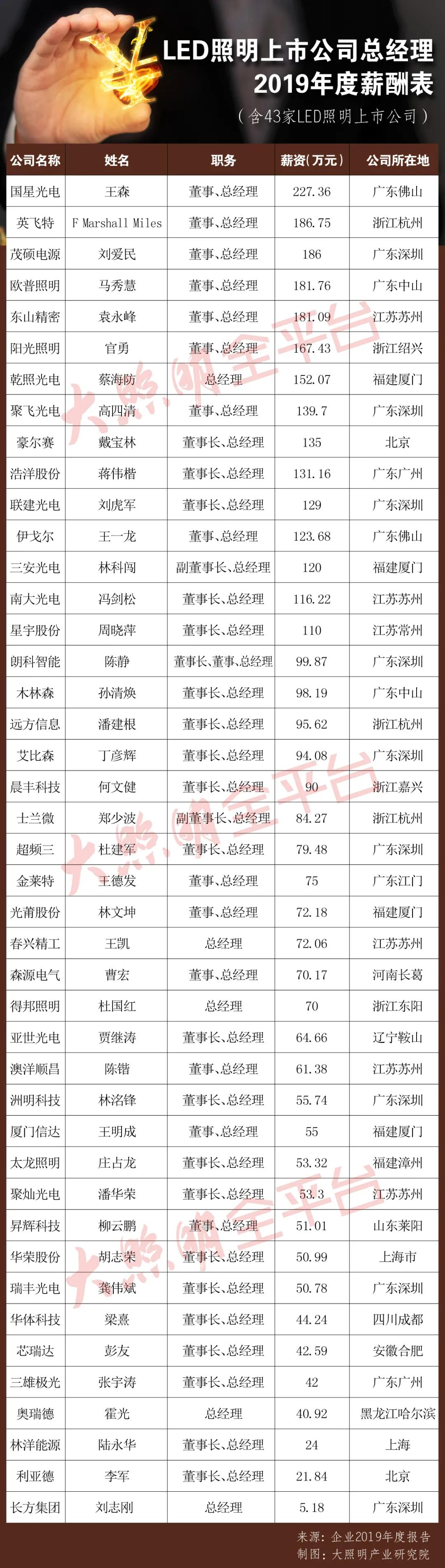 照明行业薪酬,年薪最高的打工皇帝