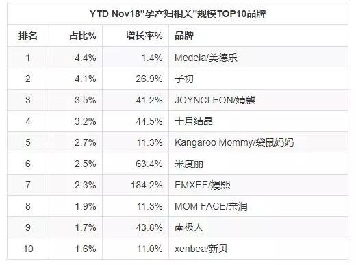母婴产品10大品牌,母婴行业门店零售数据分析