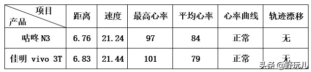 codoon咕咚智能运动手表n3,咕咚n3手表测评