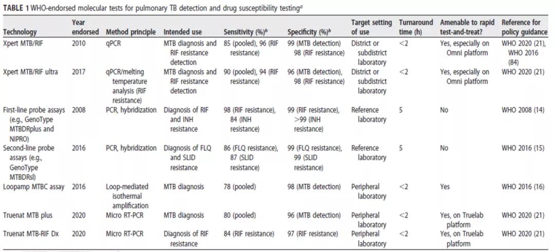 结核诊断方法和防治原则,结核的病原学诊断