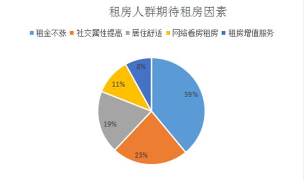 2018大连房地产白皮书之大连住房租赁市场